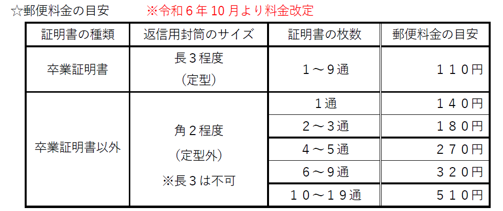 郵便料金目安