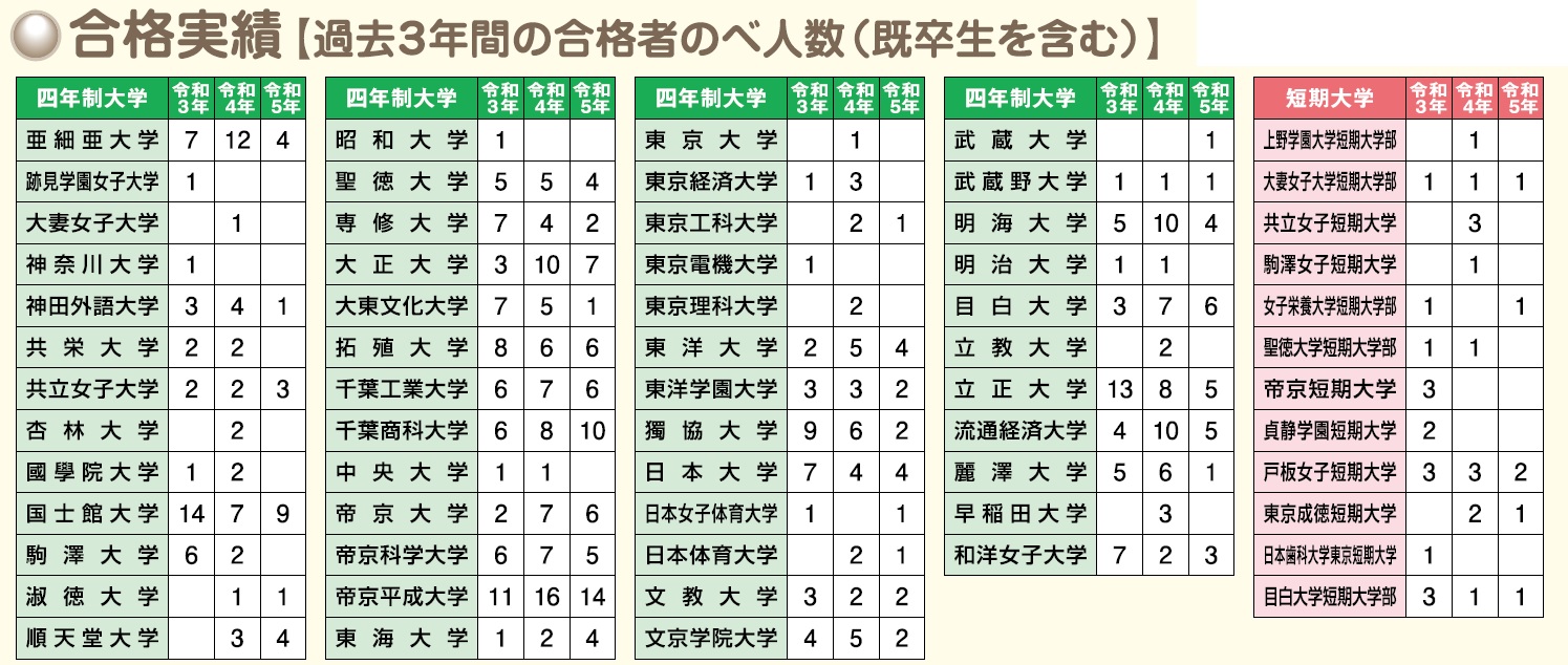 R6進路実績
