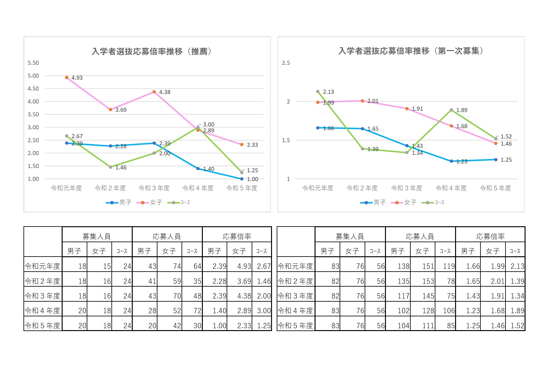 応募倍率推移