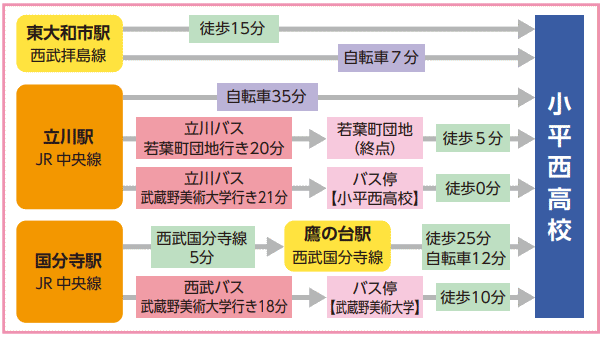 本校までの主な道のり