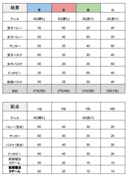 予備大2022結果.JPG