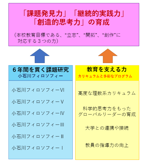 第3期SSH事業 研究構想図