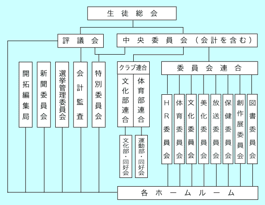 生徒会組織図