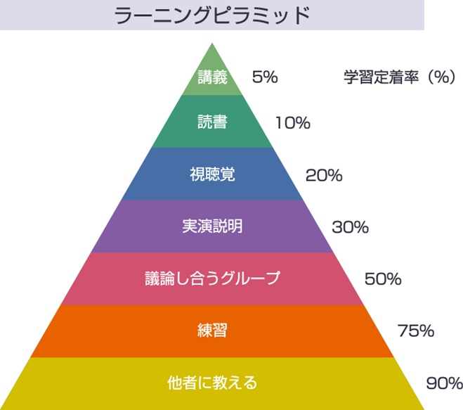 ラーニングピラミッド