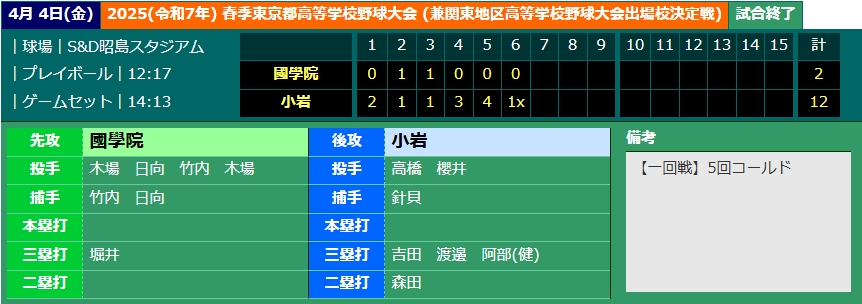 國學院スコア