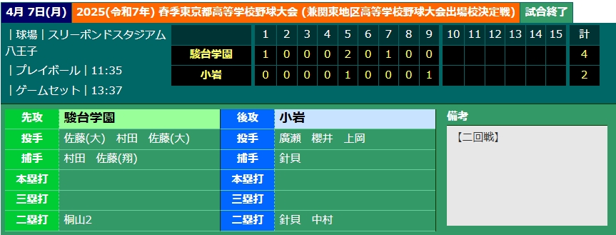 駿台スコア