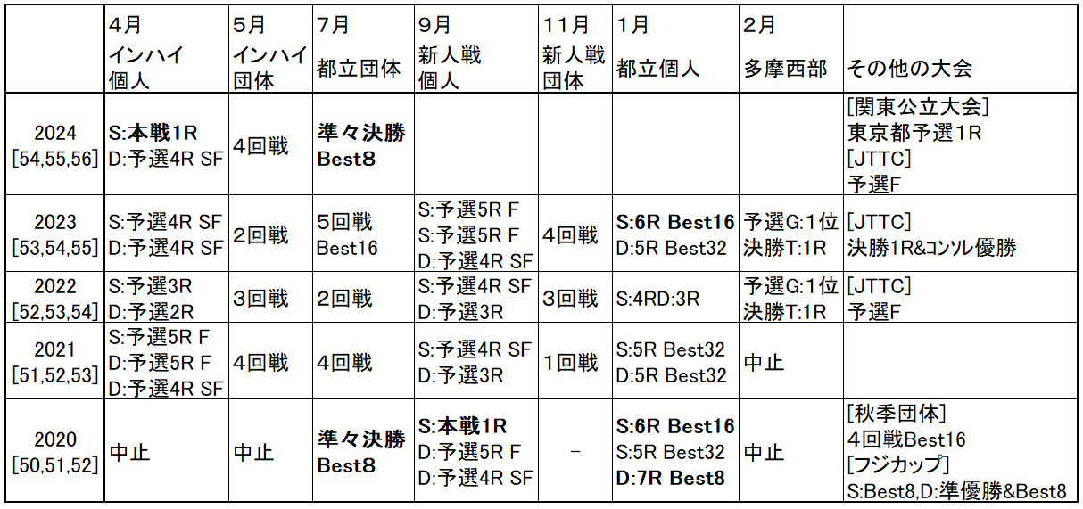 戦績