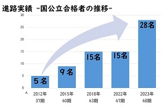 3進路s