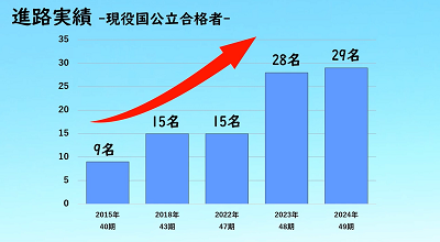 進路