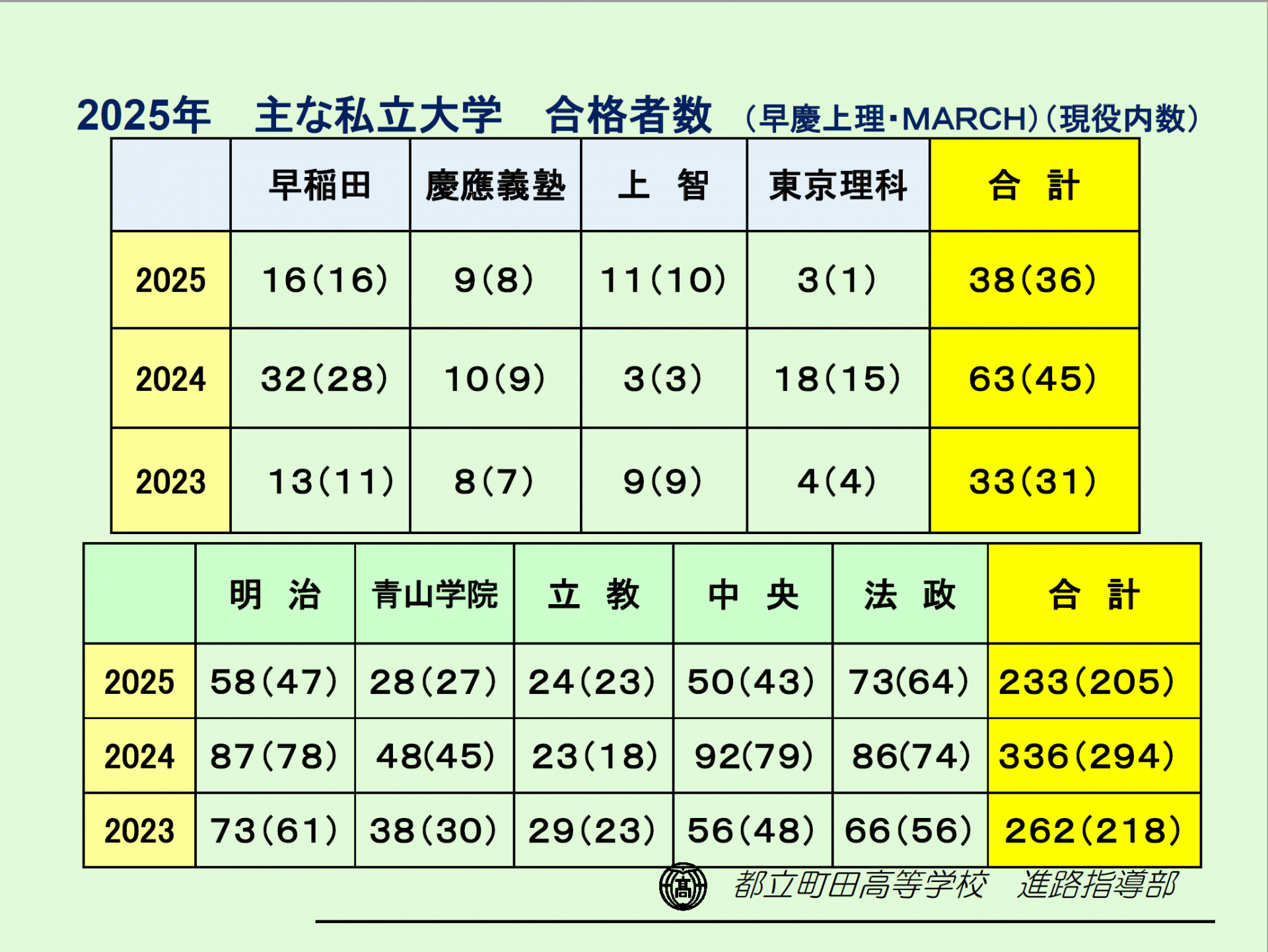 私大