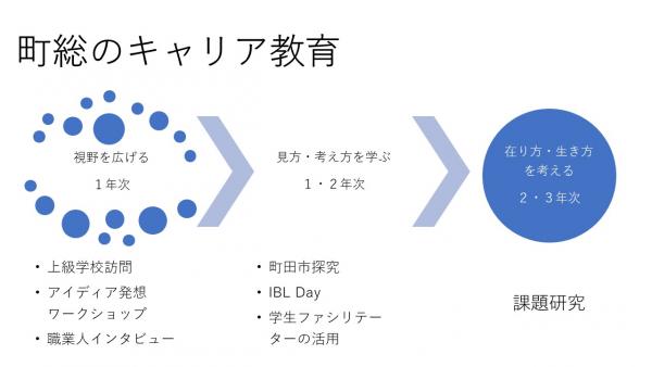 R5.本校のキャリア教育【町田総合】Ver2【概要版】４