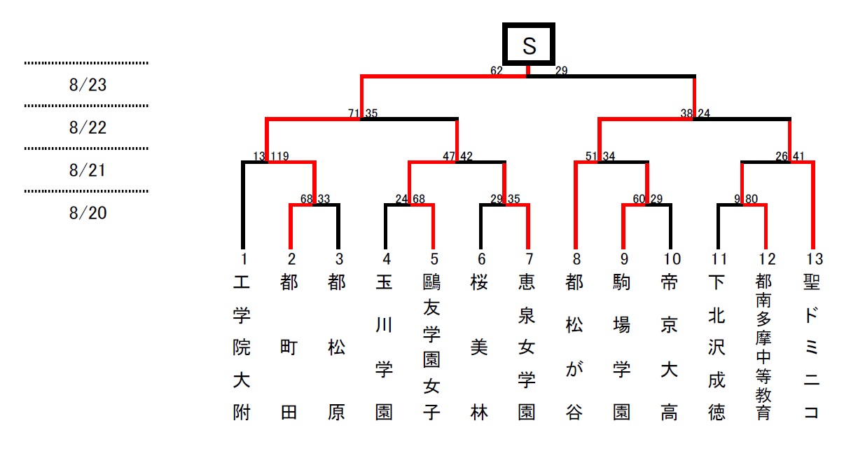 夏季大会