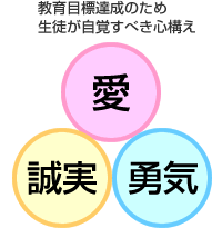 教育目標達成のため生徒が自覚すべき心構え:愛・誠実・勇気