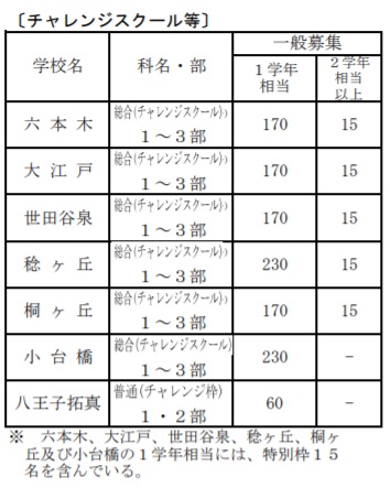 令和４年度募集人員