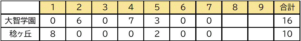 10.30vs大智学園