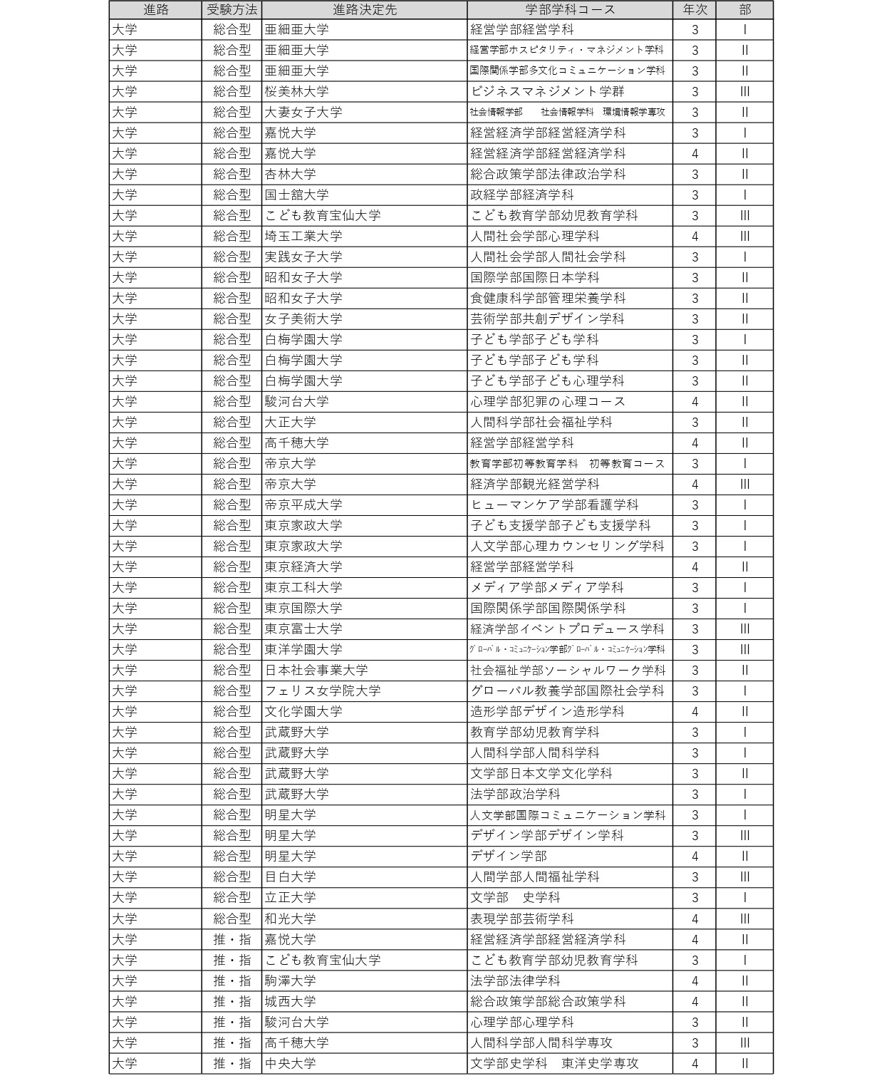 20260331令和７年度進路先一覧_page-0002