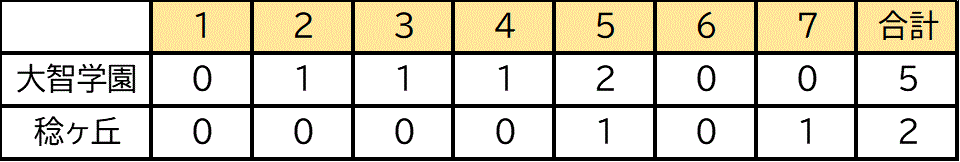 7.2vs大智学園