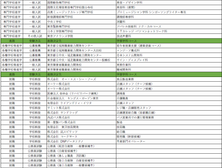 R1年度卒業生進路決定先一覧p3.png