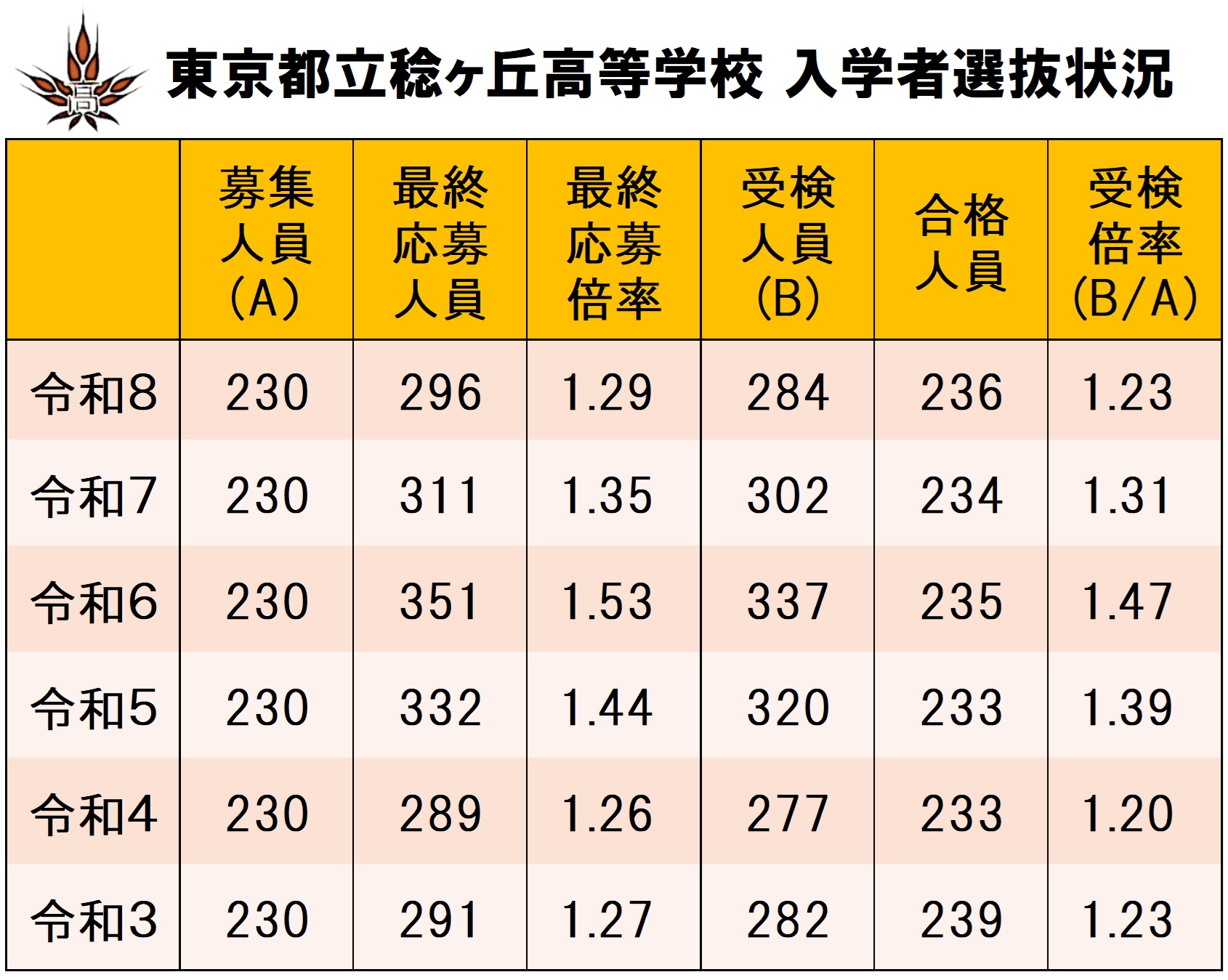 R8入学者選抜状況（過去６年間）