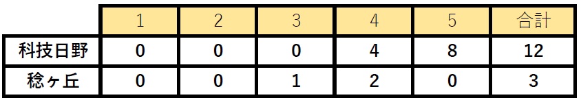 vs科学技術学園日野