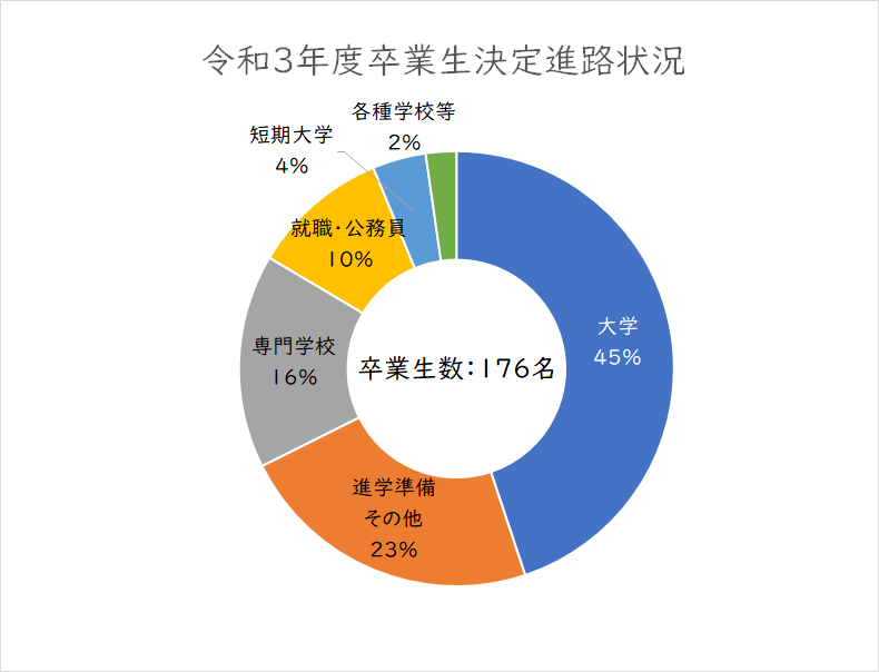 令和3年度卒業生進路決定状況グラフ