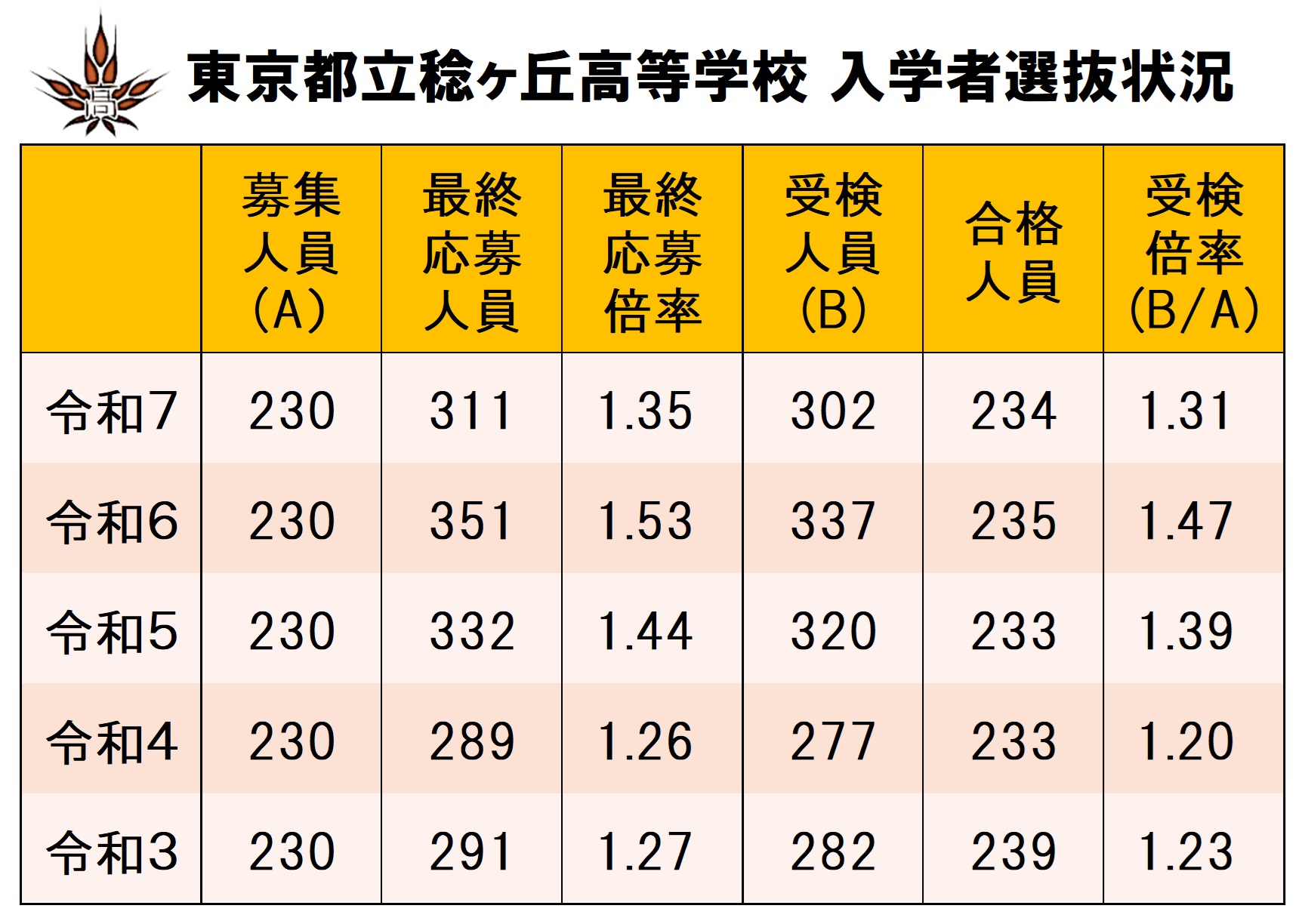 入学者選抜状況(HP用)