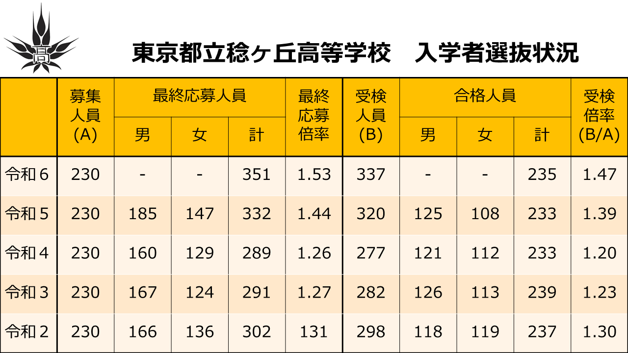 応募状況等