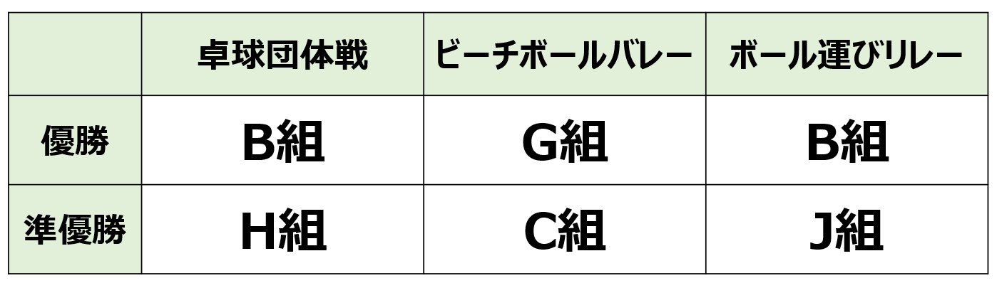 球技大会結果