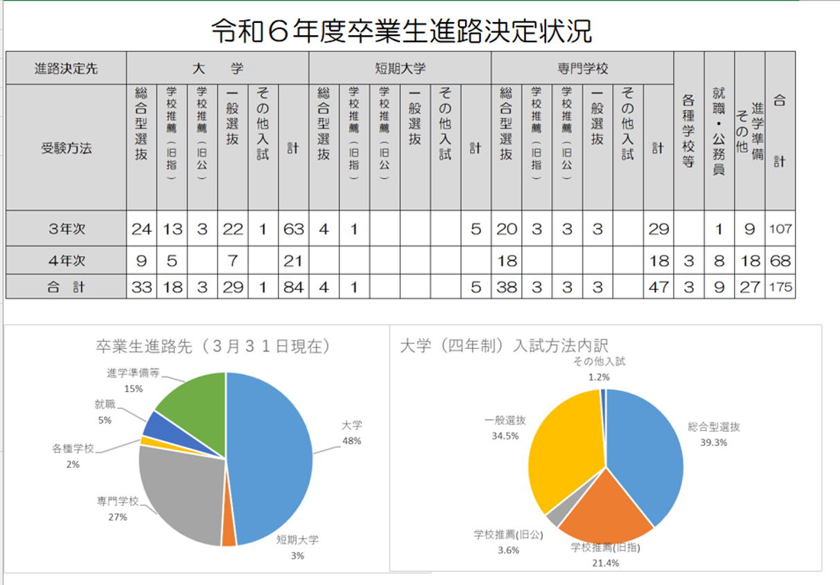 進路状況R0601