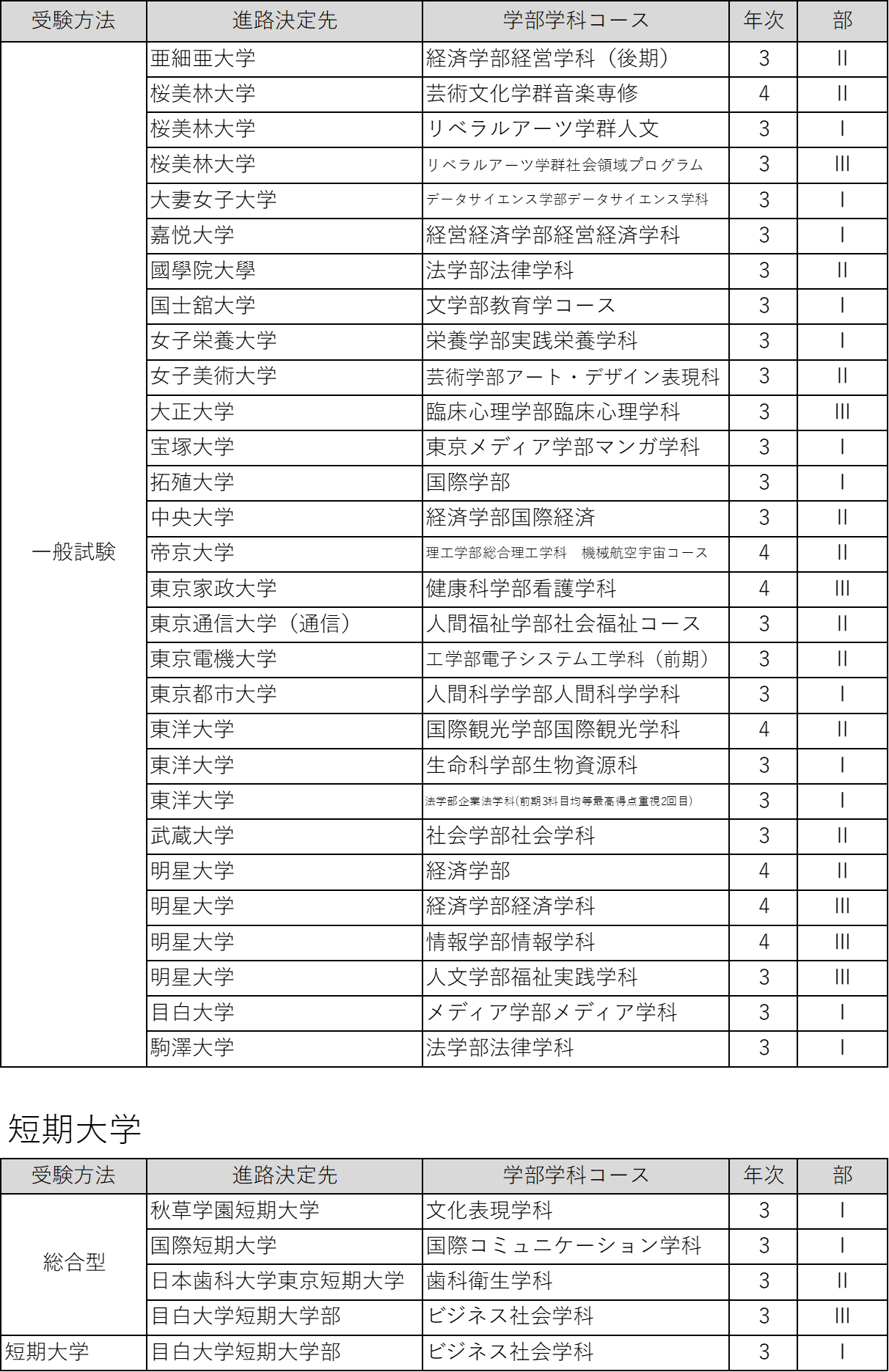 進路状況R0605