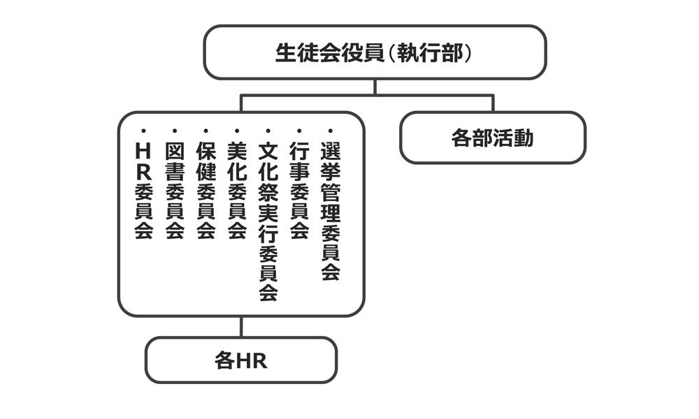 生徒会組織図