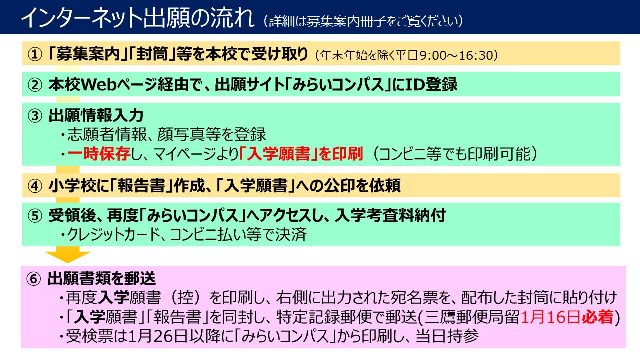 インターネット出願の流れ