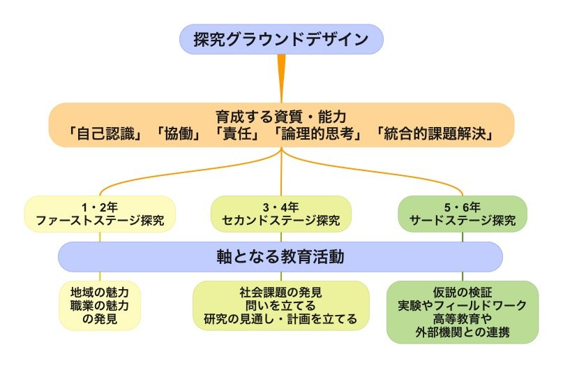 三鷹の探究・人生設計学