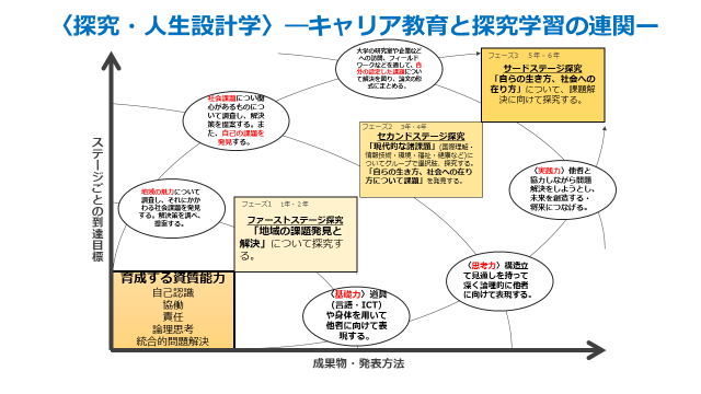 三鷹の探究・人生設計学（ステージ目標）