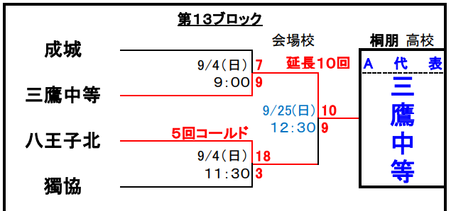 後期野球（秋季大会結果）.PNG
