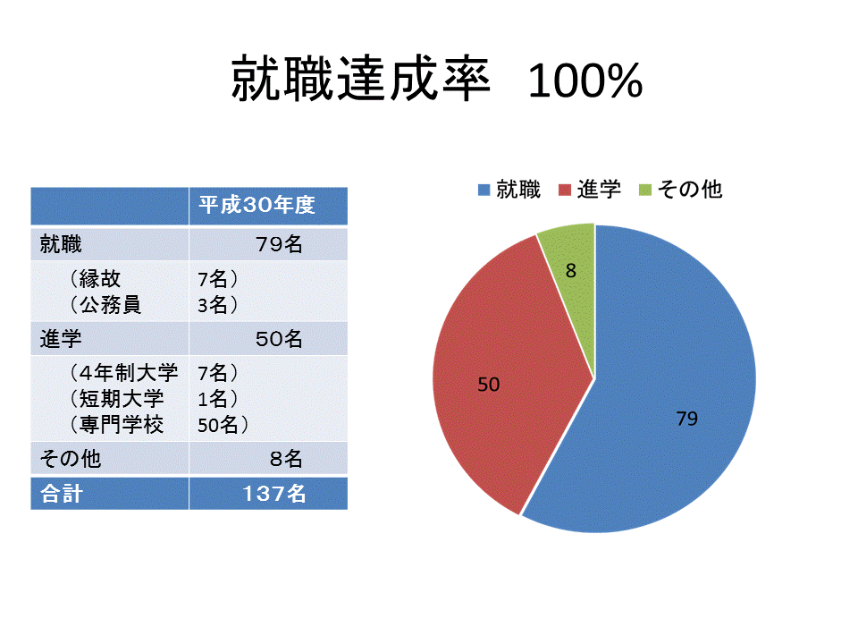 中工の進路希望の達成率は１００パーセントです