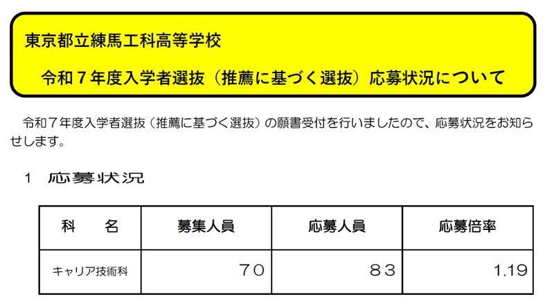 令和7年度入学者選抜（推薦に基づく選抜）応募状況