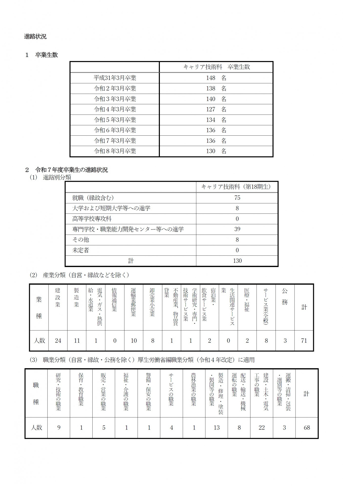 令和8年3月進路状況