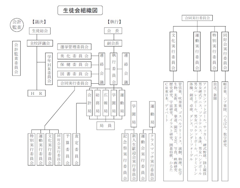 生徒会の組織図