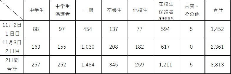 76th農高祭_来校者数