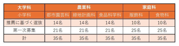 募集人員