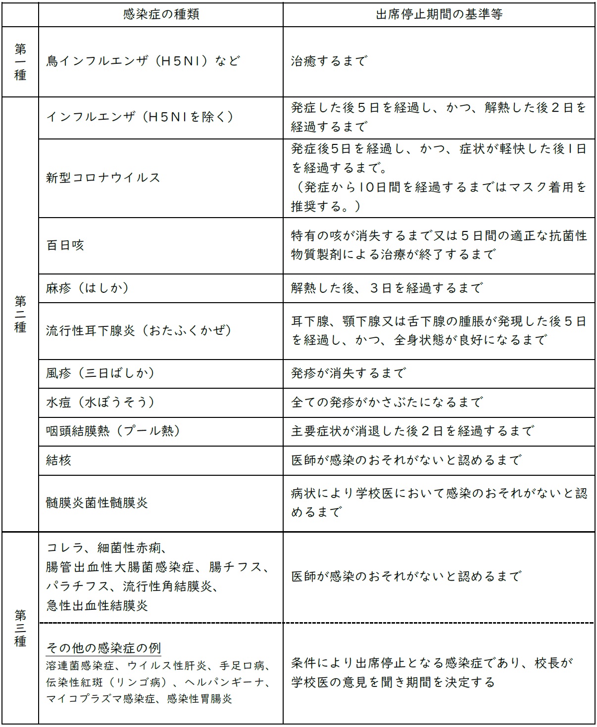 学校において予防すべき感染症の種類と出席停止期間の基準