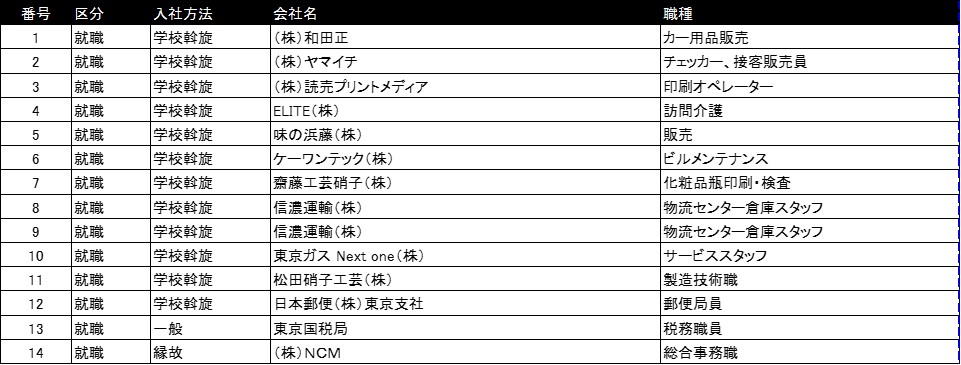卒業生の進路先4