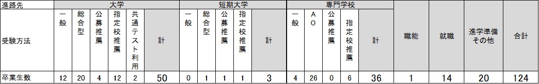 卒業生の進路決定状況　