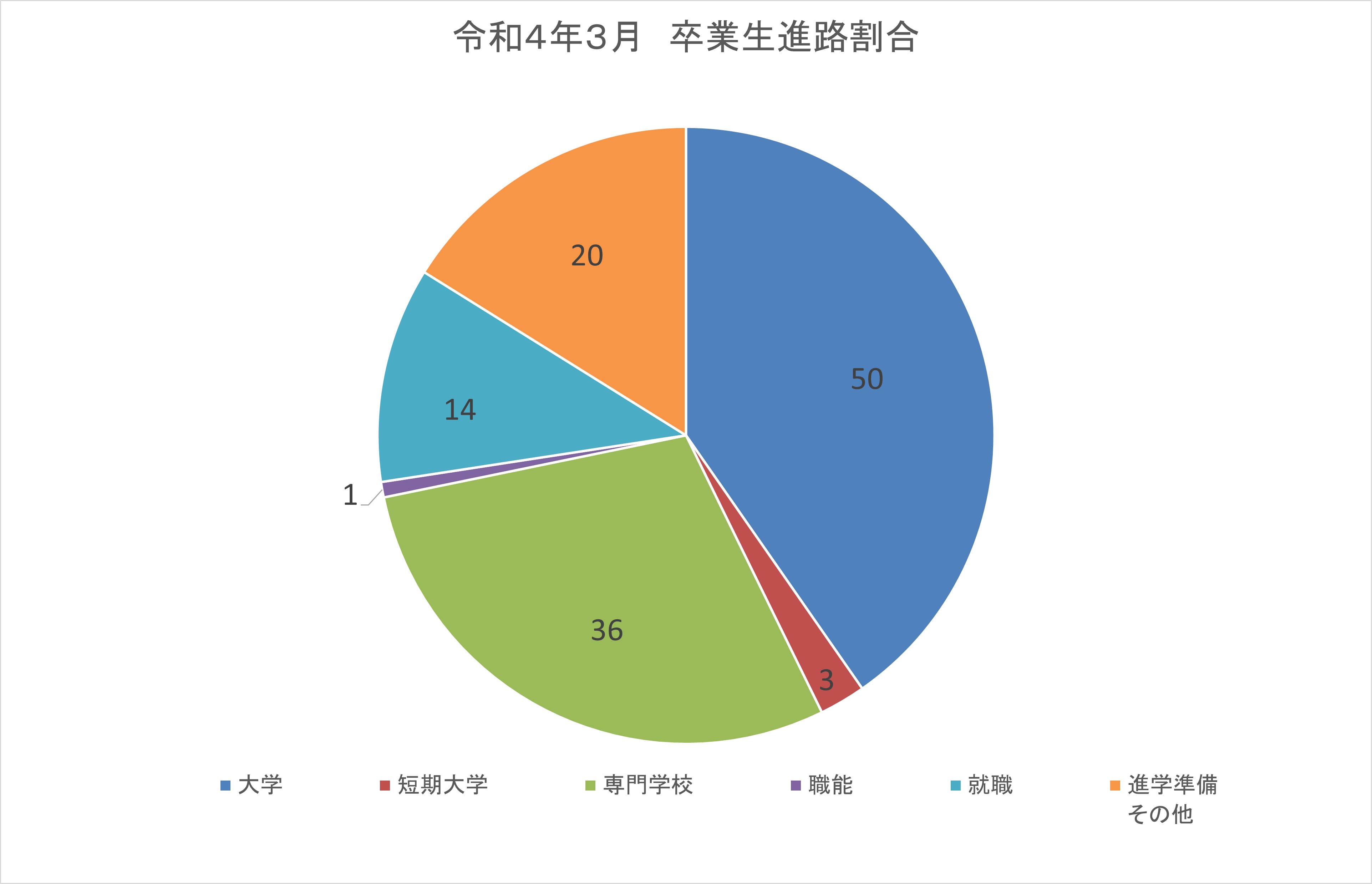 円グラフ