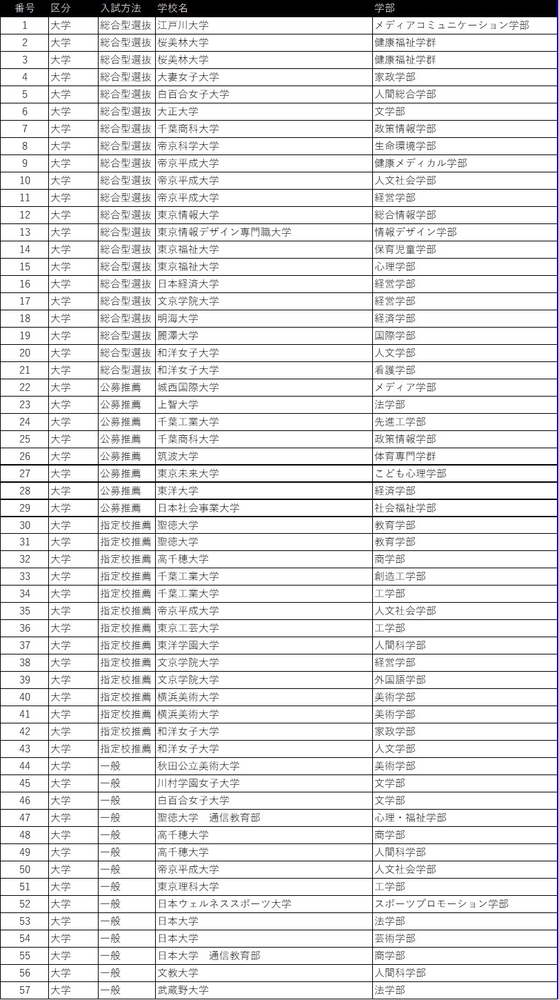 卒業生の進路先1