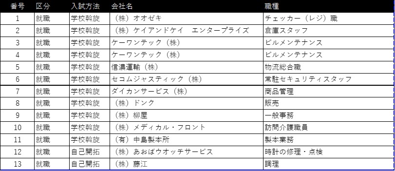 卒業生の進路先5