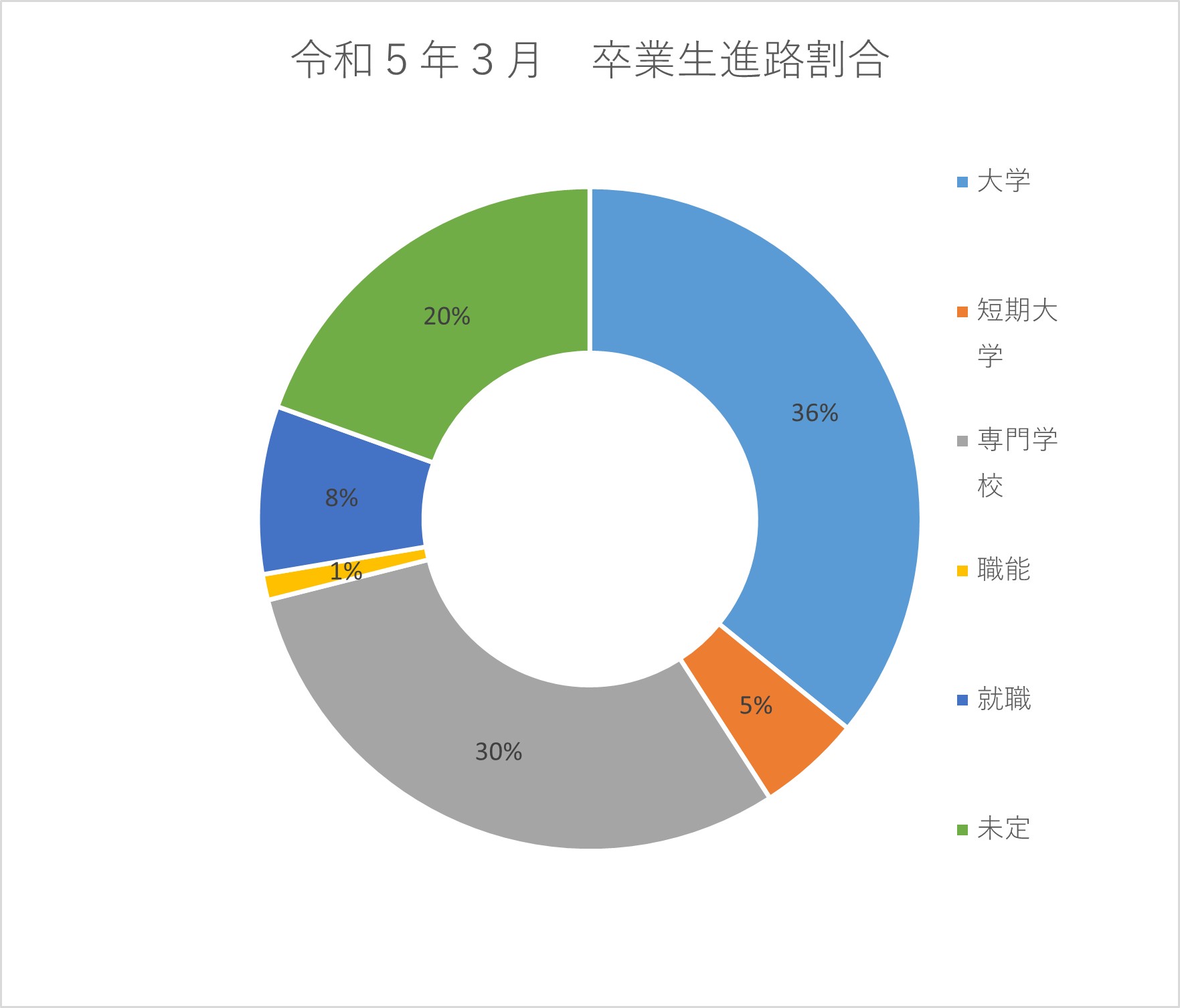 円グラフ