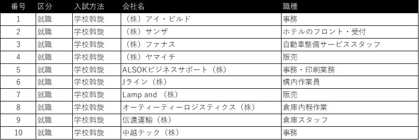 卒業生の進路先5