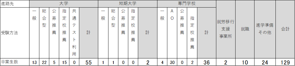 卒業生の進路決定状況　
